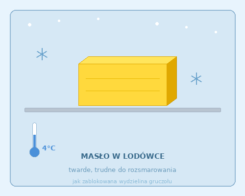 Masło w lodówce — twarde, trudne do rozsmarowania